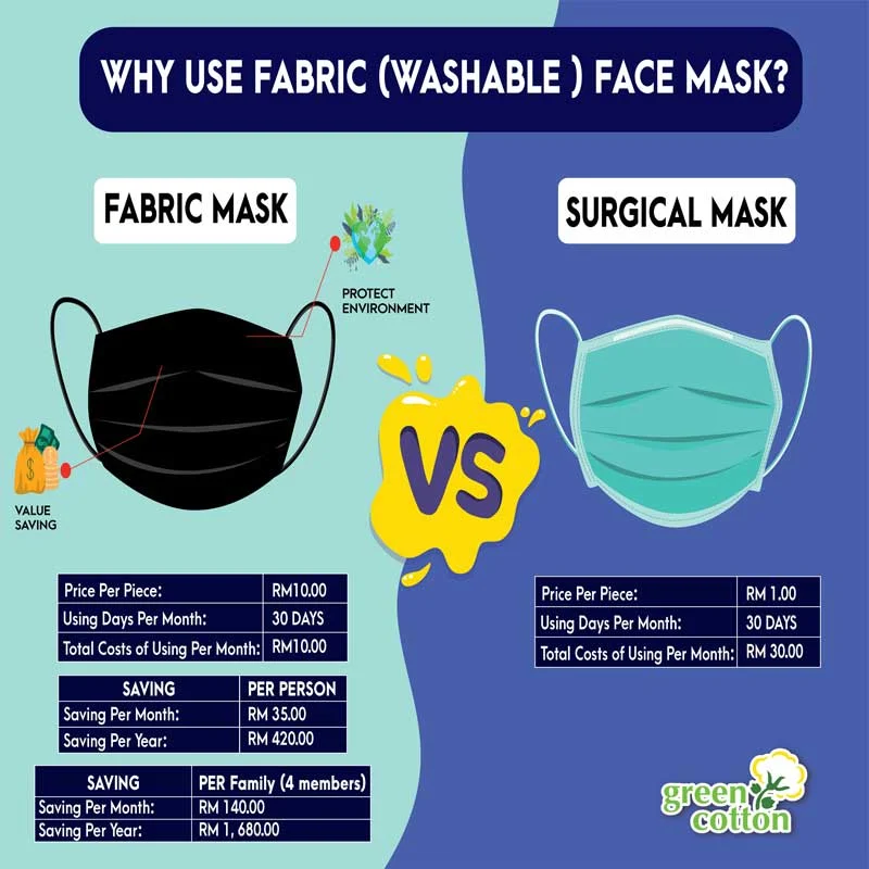 Why Use Fabric Facemask